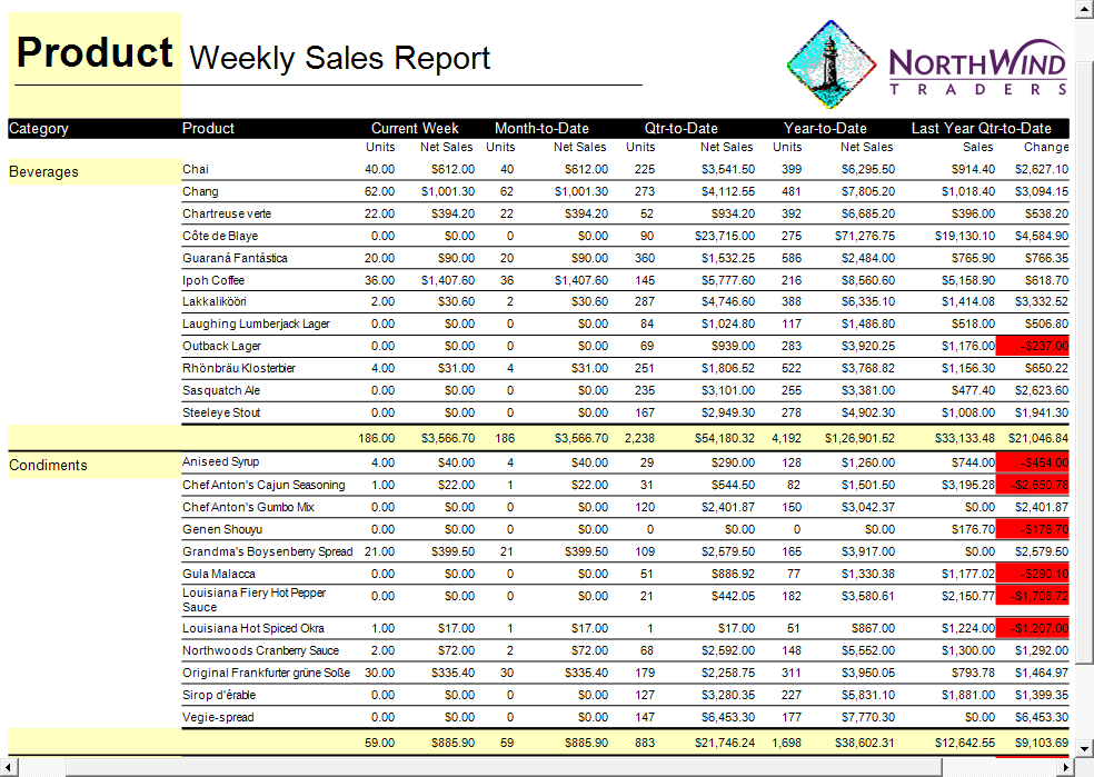 Cross Tab Report