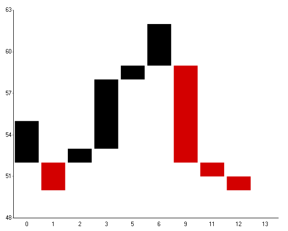 Three Line Break Chart