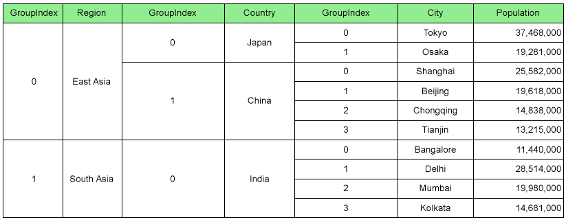 Group Number in Tablix data region