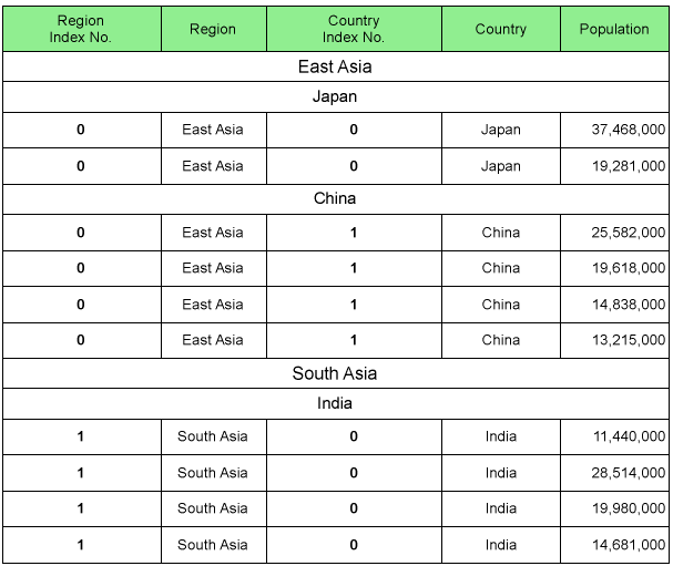 Group Number in Table data region