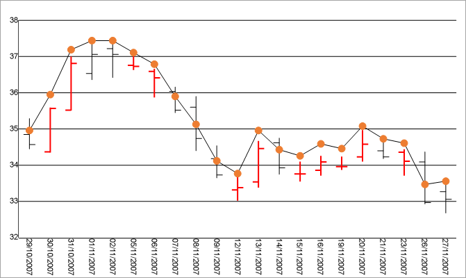 Multiplot Chart: High Low Open Close and Line