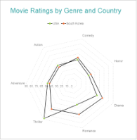 Radar Line Chart with Multiple Lines