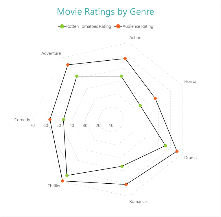 Multiple Values Radar Line Chart