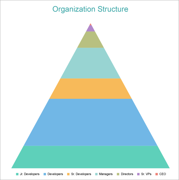 Pyramid Chart