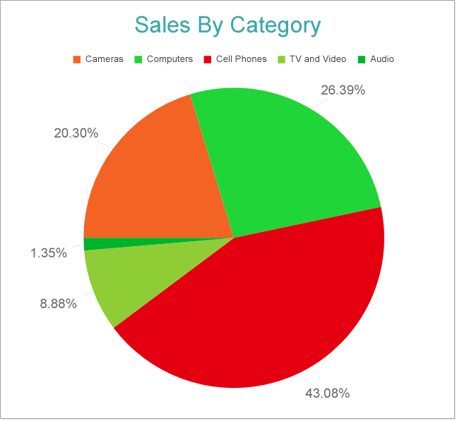 Pie Chart