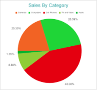 Single Value Pie Chart