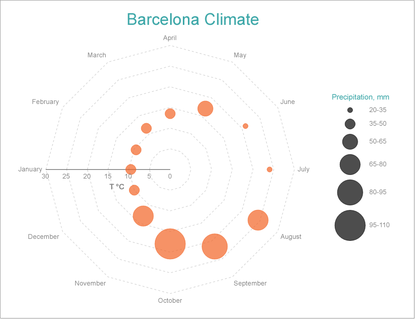 Radar Bubble Chart