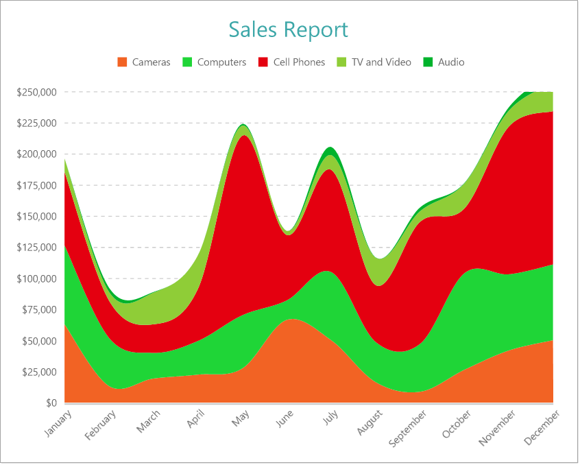 Sample Stacked Area Chart