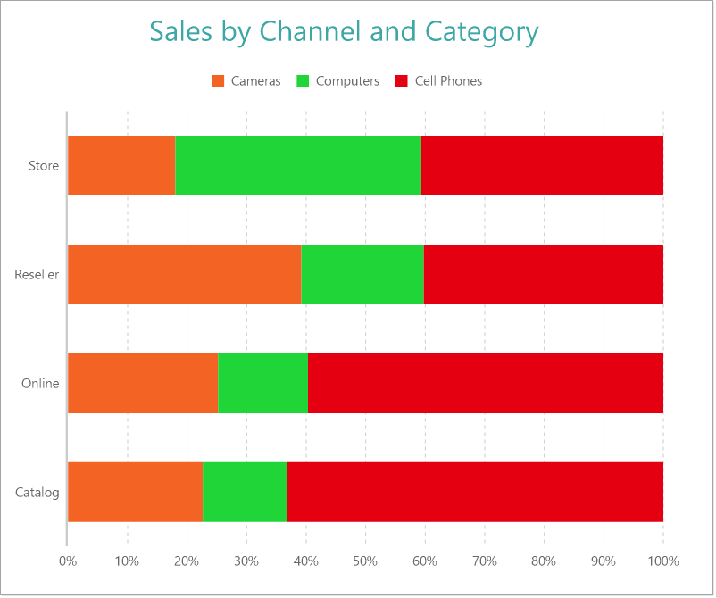 Stacked Percentage Bar Chart Final