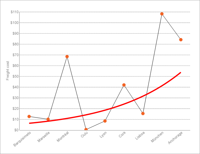 Chart Trendlines - Exponential