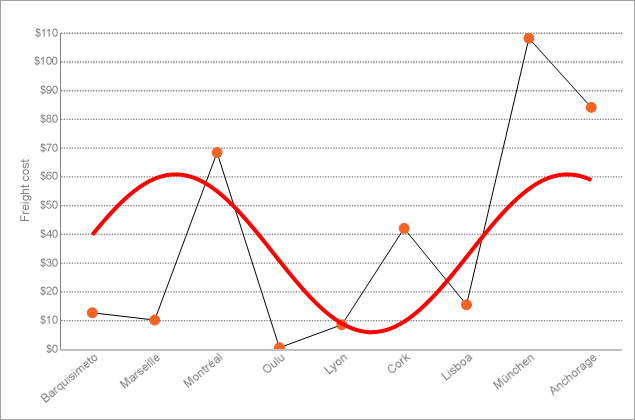 Chart Trendlines - Fourier