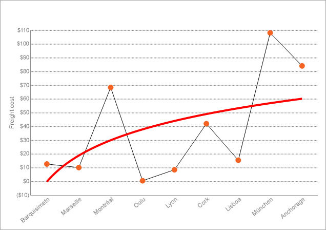 Chart Trendlines - Logarithmic