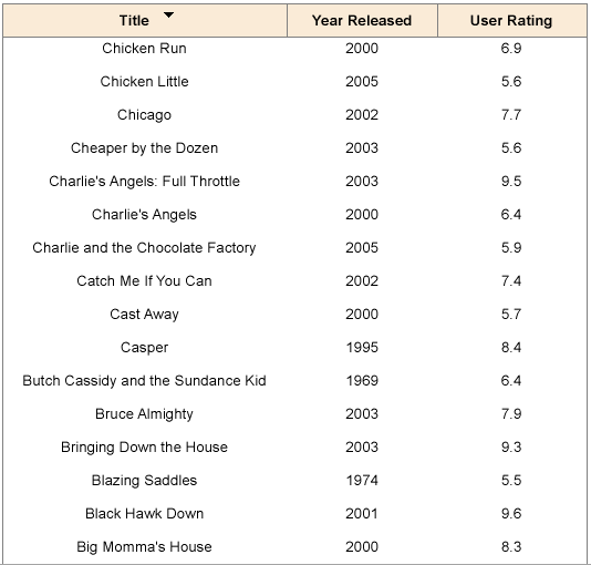 Sample report with interactive sorting at preview