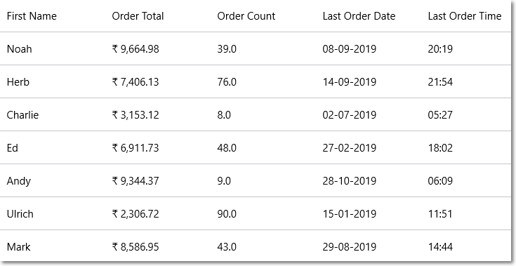 Data formatting