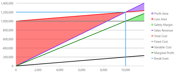 Break-Even Chart using the FlexGrid control