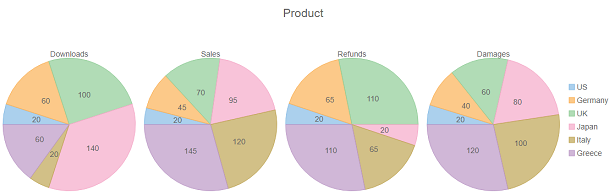 Multiple pie chart