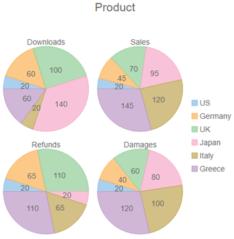 Multiple pie chart with flexible layout