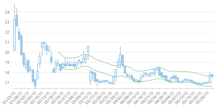 Simple Moving Average Envelopes overlay are added to the financial chart