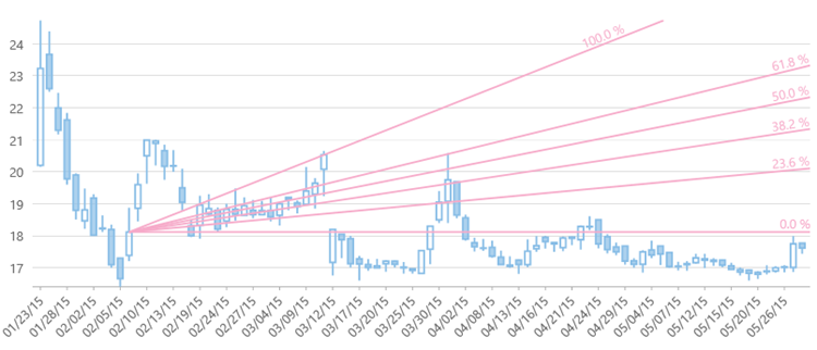 Fibonacci fans added to the financial chart