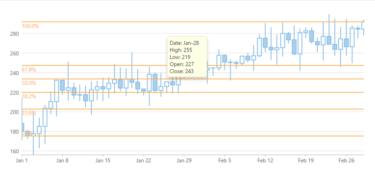 Fibonacci series added to the financial chart