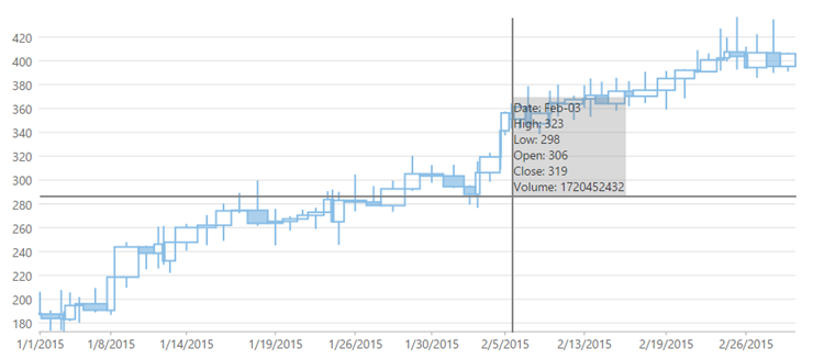 Line markers and marker content added to financial chart