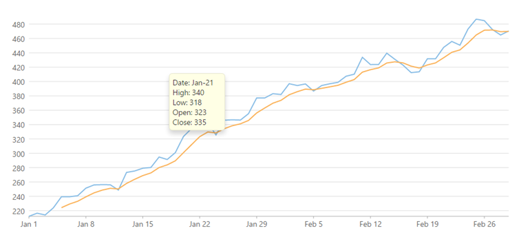 MovingAverage is used to calculate and display average on the financial chart