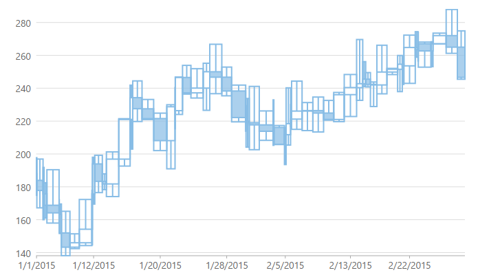 Financial Chart