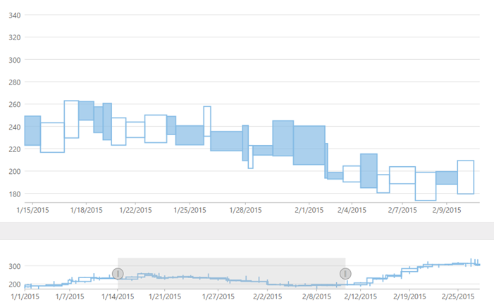 FinancialChart with a RangeSelector