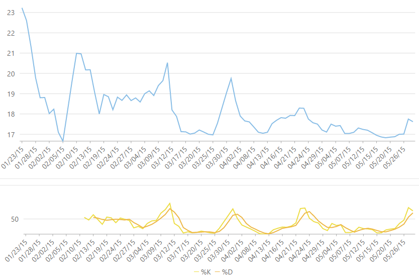 Stochastic Oscillator indicator added to the financial chart