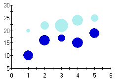 Bubble chart