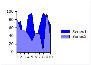 Chart Area