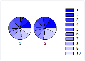 Pie Chart