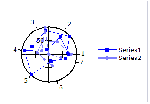 Polar chart