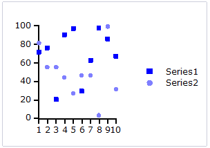 Scattered chart