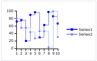 Step Chart