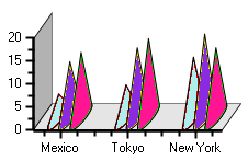 Cone chart