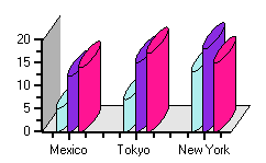 Cylinder chart