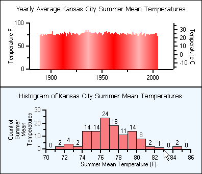 Histogram and bar chart