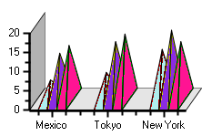 Pyramid chart