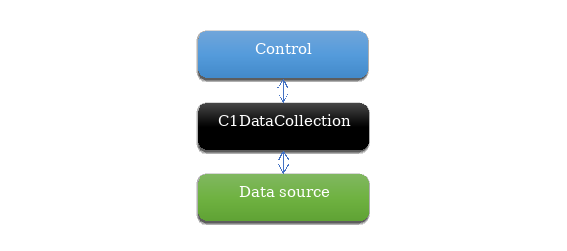 The image shows a flowchart showing the working of datacollection.