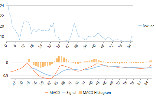 MACD-Indicator