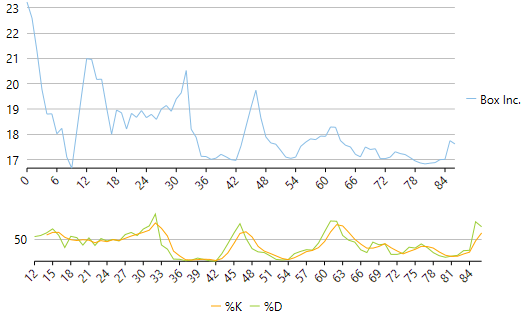 Stochastic-Indicator