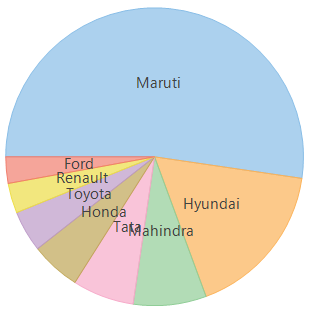 Pie chart