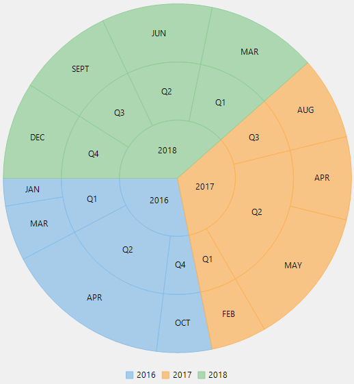 Flat Sunburst chart