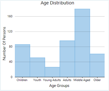 WinForms Category Ranged Histogram