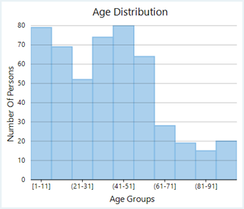 WinForms Non Category Ranged Histogram