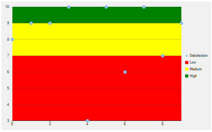 Colored regions in chart