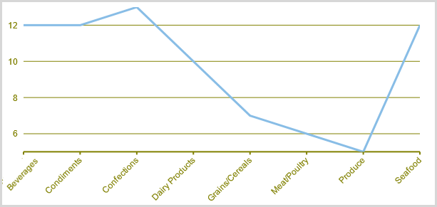 Line Chart