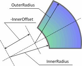 C1GaugeSector shape