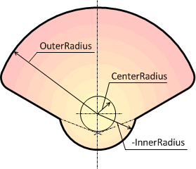 C1GaugeSector shape